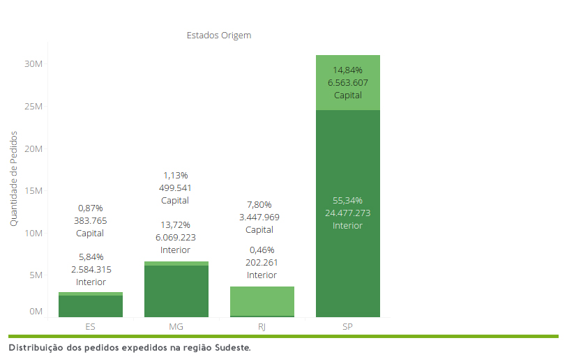 entregas no e-commerce