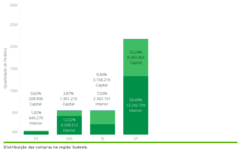 entregas no e-commerce