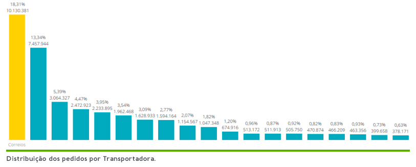 entregas no e-commerce