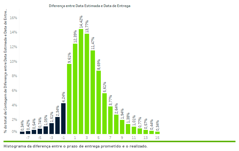 entregas no e-commerce