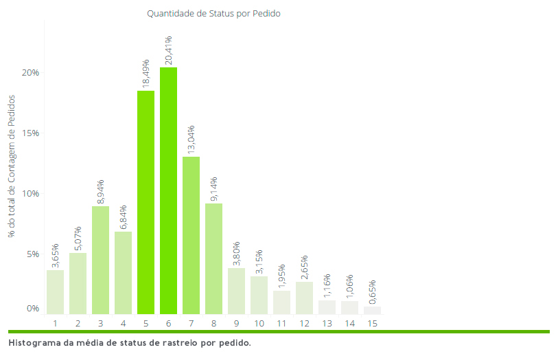 entregas no e-commerce