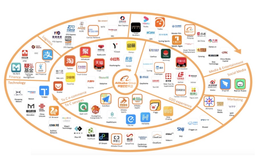 ecossistema Grupo Alibaba