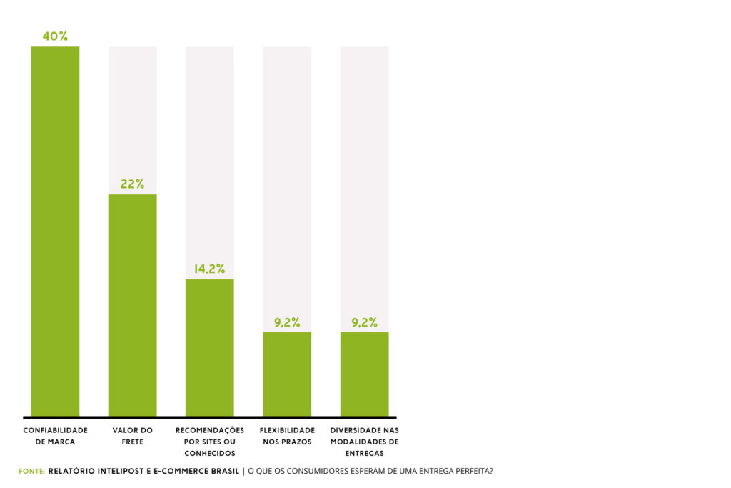 confiabilidade de marca e custo de frete