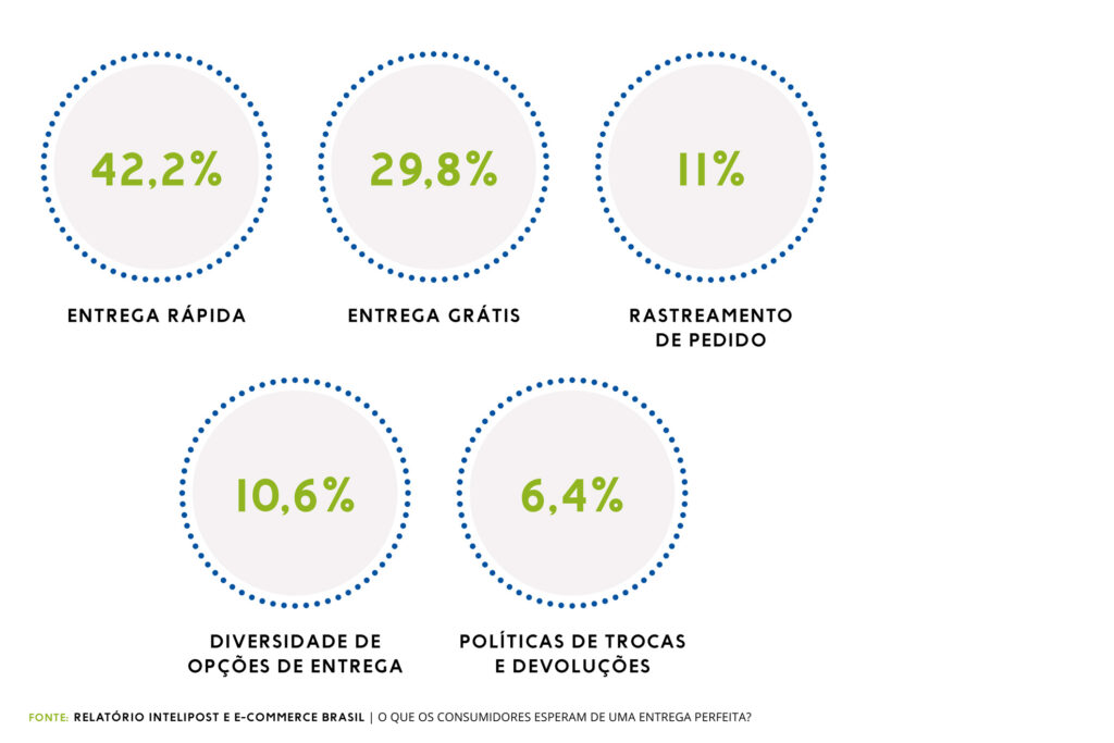 a experiência de entrega perfeita