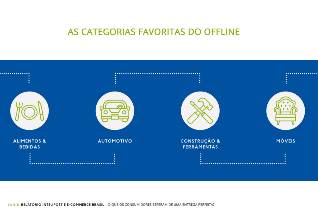 categorias de produtos favoritas do offline