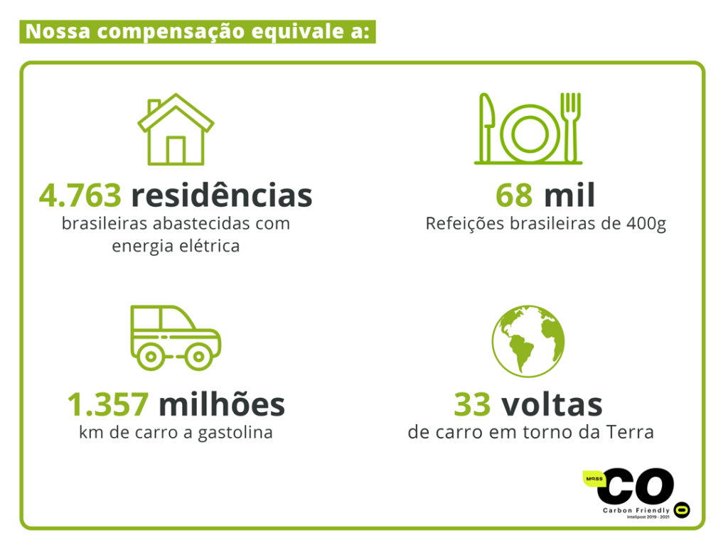 A compensação do impacto ambiental da operação da Intelipost corresponde a rodar 1.357.193 quilômetros de carro a gasolina. Compensamos o equivalente a quase 33 voltas de carro no Planeta Terra. 